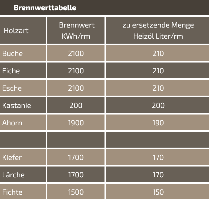 brennwert tabelle